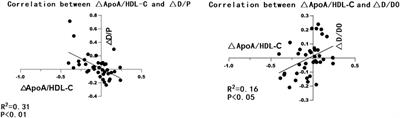 Apolipoprotein A-I attenuates peritoneal fibrosis associated with peritoneal dialysis by inhibiting oxidative stress and inflammation